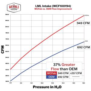 Wehrli Custom Fabrication - Wehrli 2011-2016 LML Duramax 4" Cold Air Intake Kit with Air Box - Image 7