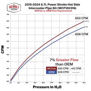 Wehrli Custom Fabrication - WCFab 2017-2025 6.7L Powerstroke High Flow Intercooler Pipe Kit - WCF100297 - Image 3