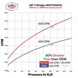 Wehrli Custom Fabrication - WCFab 2001-2004 LB7 Duramax Y-Bridge Kit - WCF100693 - Image 2
