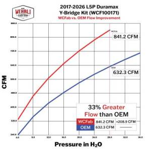 Wehrli Custom Fabrication - 2017-2026 L5P Duramax High Flow Y-Bridge Kit - Image 5