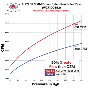 Wehrli Custom Fabrication - Wehrli 2004.5-2010 LLY/LBZ/LMM Duramax Driver (Hot) Side 3" Intercooler Pipe Kit - Image 4