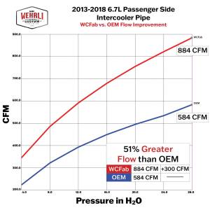 Wehrli Custom Fabrication - Wehrli 2013-2018 6.7L Cummins Stage 1 High Flow Intake Bundle Kit - Image 4