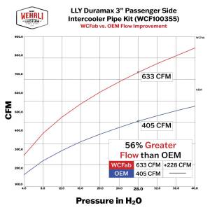 Wehrli Custom Fabrication - Wehrli 2004.5-2005 LLY Duramax 3" Passenger (Cold) Side Intercooler Pipe Kit - Image 3