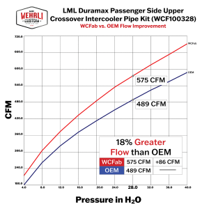 Wehrli Custom Fabrication - Wehrli 2011-2016 LML Duramax Passenger Side Upper Crossover Intercooler Pipe Kit - Image 6