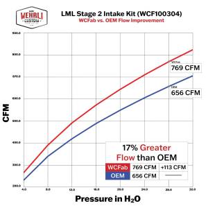 Wehrli Custom Fabrication - Wehrli 2011-2016 LML Duramax 4" Intake Kit with Air Box Stage 2 - Image 6