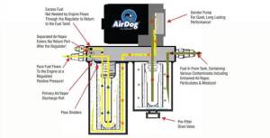 PureFlow AirDog - AirDog® FP-150-4G 2001-2010 Chevy Duramax - Image 2